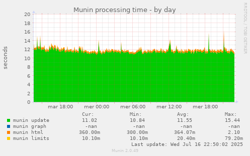 Munin processing time