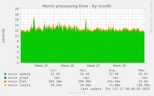 Munin processing time