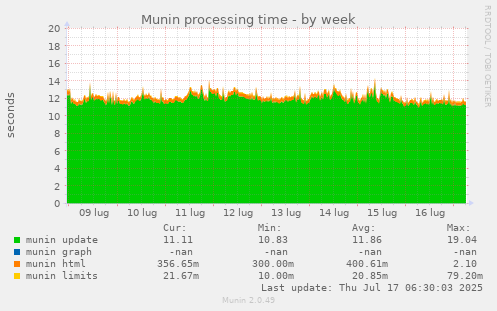 Munin processing time