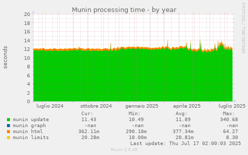 Munin processing time