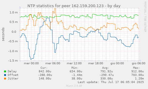 NTP statistics for peer 162.159.200.123