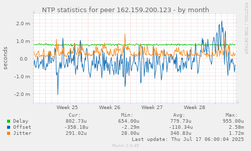 NTP statistics for peer 162.159.200.123