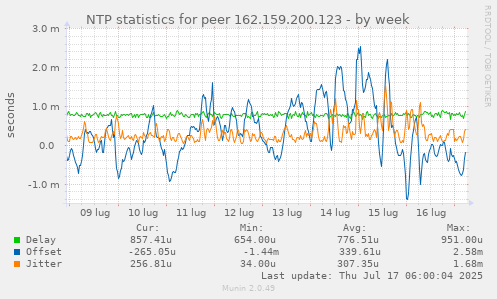 NTP statistics for peer 162.159.200.123