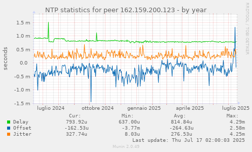 NTP statistics for peer 162.159.200.123