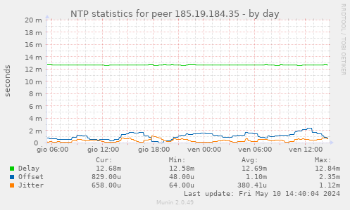 NTP statistics for peer 185.19.184.35
