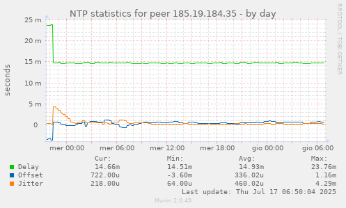 NTP statistics for peer 185.19.184.35