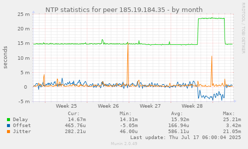 NTP statistics for peer 185.19.184.35