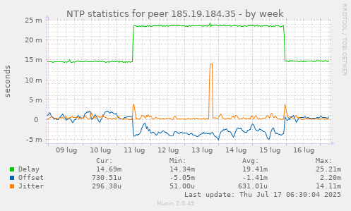 NTP statistics for peer 185.19.184.35