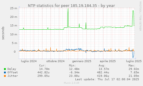 NTP statistics for peer 185.19.184.35