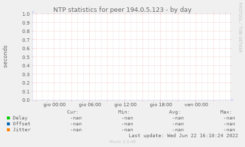 NTP statistics for peer 194.0.5.123
