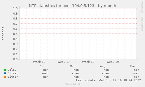 NTP statistics for peer 194.0.5.123