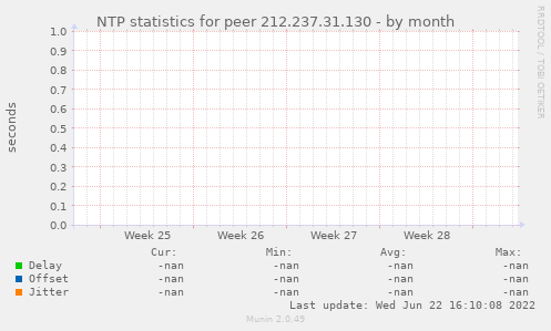 NTP statistics for peer 212.237.31.130