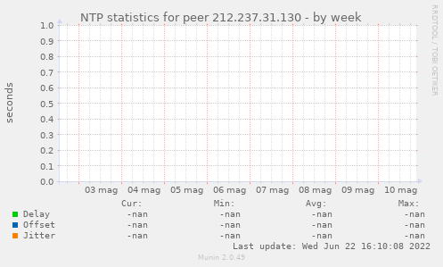 NTP statistics for peer 212.237.31.130