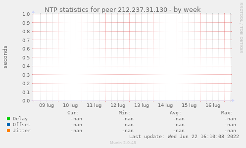 NTP statistics for peer 212.237.31.130