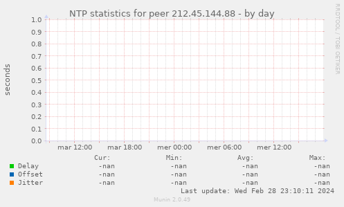 NTP statistics for peer 212.45.144.88