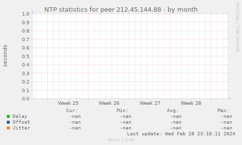 NTP statistics for peer 212.45.144.88