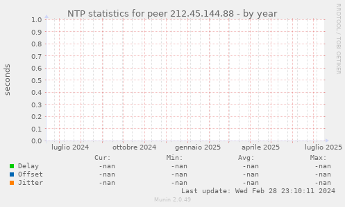 NTP statistics for peer 212.45.144.88