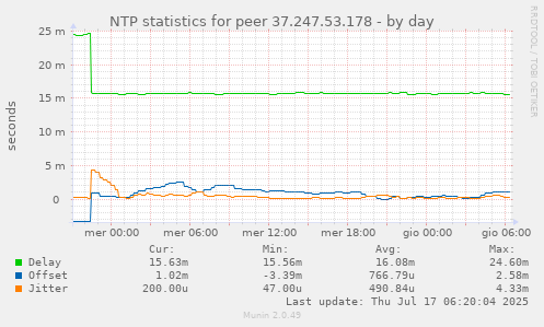 daily graph