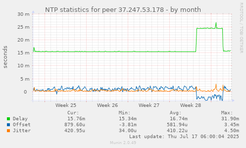 NTP statistics for peer 37.247.53.178