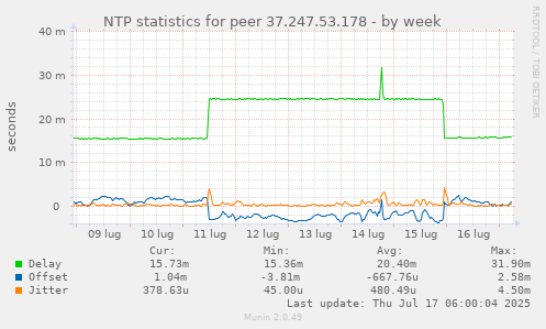 NTP statistics for peer 37.247.53.178