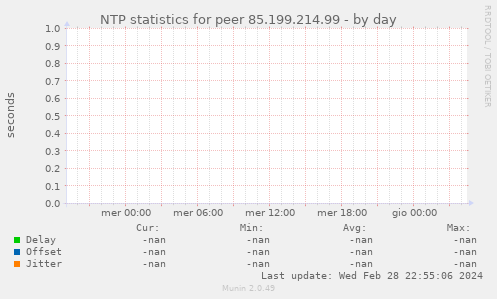 NTP statistics for peer 85.199.214.99