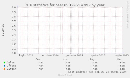 NTP statistics for peer 85.199.214.99