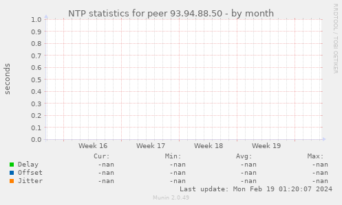 NTP statistics for peer 93.94.88.50