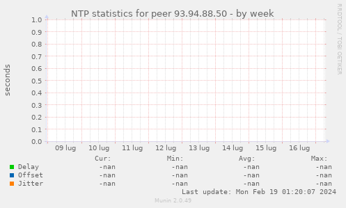 NTP statistics for peer 93.94.88.50