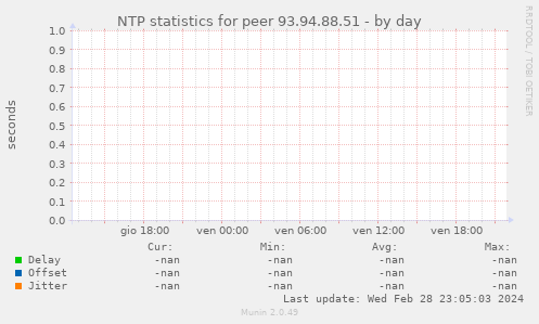 NTP statistics for peer 93.94.88.51