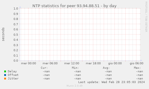 NTP statistics for peer 93.94.88.51