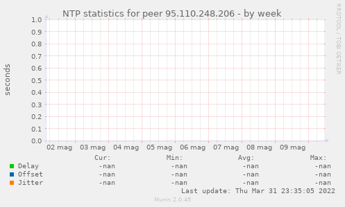 NTP statistics for peer 95.110.248.206