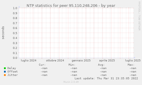 NTP statistics for peer 95.110.248.206