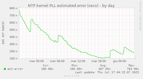 NTP kernel PLL estimated error (secs)