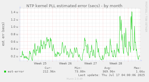 NTP kernel PLL estimated error (secs)