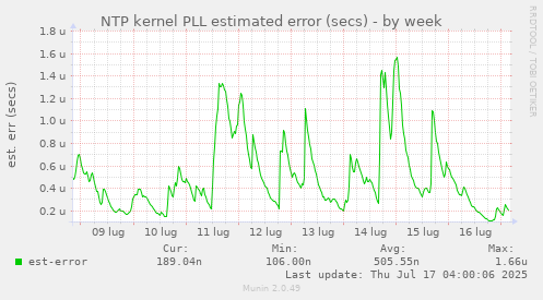 NTP kernel PLL estimated error (secs)