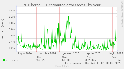 NTP kernel PLL estimated error (secs)