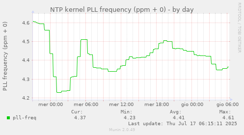 NTP kernel PLL frequency (ppm + 0)