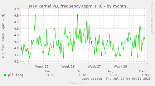 NTP kernel PLL frequency (ppm + 0)