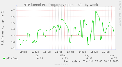 NTP kernel PLL frequency (ppm + 0)