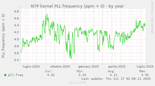 NTP kernel PLL frequency (ppm + 0)