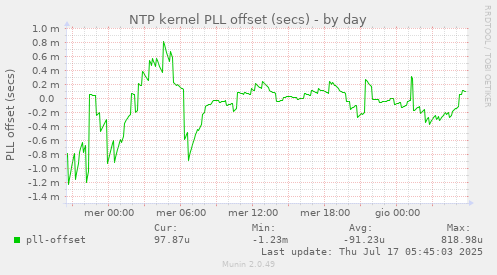 NTP kernel PLL offset (secs)