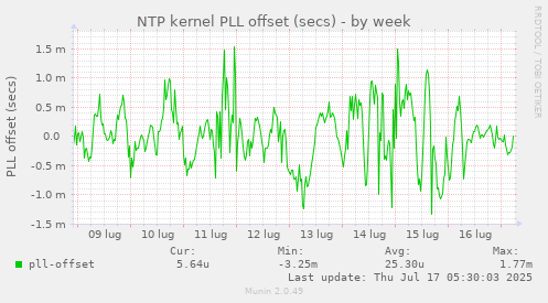 NTP kernel PLL offset (secs)