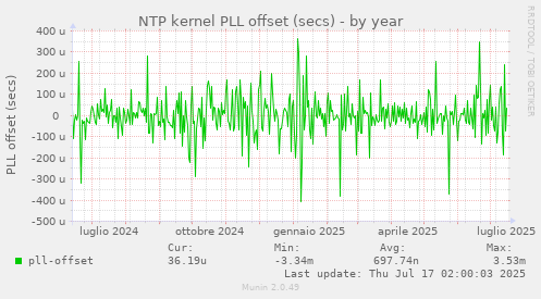 NTP kernel PLL offset (secs)