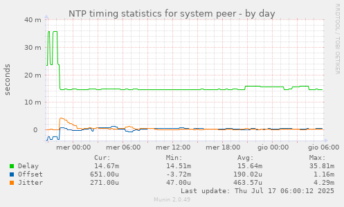 NTP timing statistics for system peer