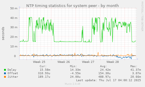 NTP timing statistics for system peer