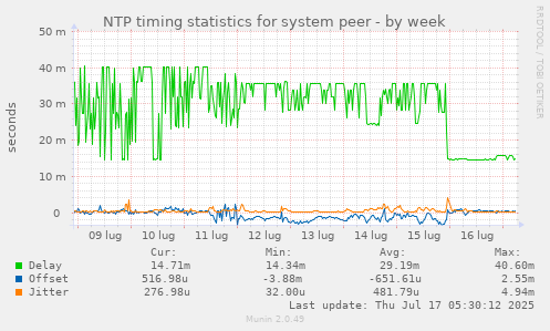 NTP timing statistics for system peer