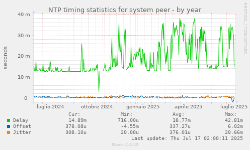 NTP timing statistics for system peer