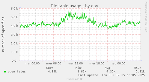 File table usage