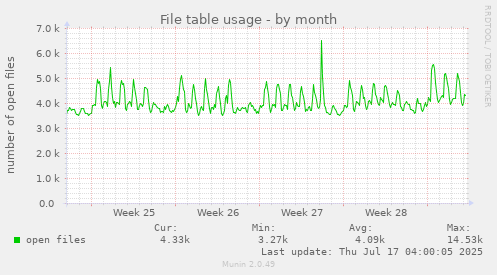 monthly graph