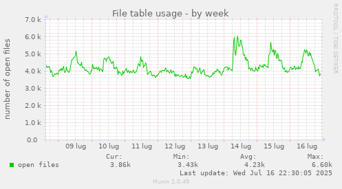 weekly graph